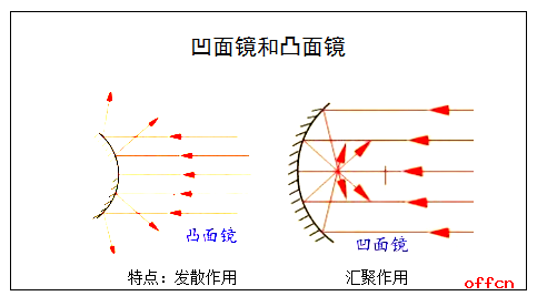 《凸面镜和凹面镜》板书设计.png